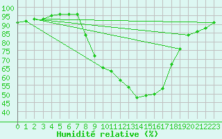 Courbe de l'humidit relative pour Tamarite de Litera