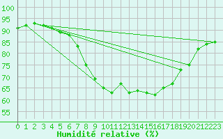 Courbe de l'humidit relative pour Sydfyns Flyveplads
