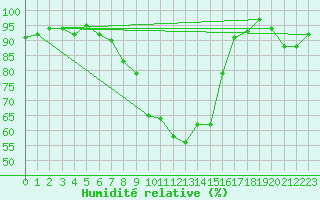 Courbe de l'humidit relative pour Glarus