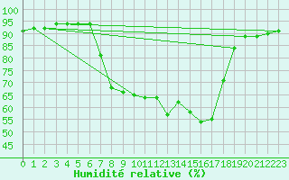 Courbe de l'humidit relative pour Poliny de Xquer