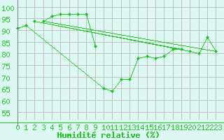 Courbe de l'humidit relative pour Sarzeau (56)