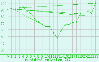 Courbe de l'humidit relative pour Beograd