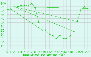 Courbe de l'humidit relative pour Deauville (14)