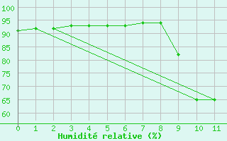 Courbe de l'humidit relative pour Preonzo (Sw)