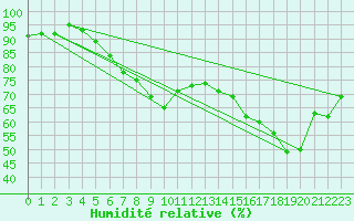 Courbe de l'humidit relative pour Cayeux-sur-Mer (80)