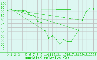 Courbe de l'humidit relative pour Lahr (All)