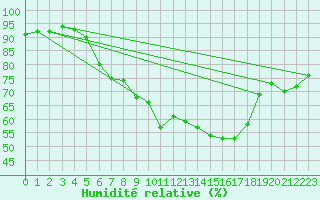 Courbe de l'humidit relative pour Neuhaus A. R.