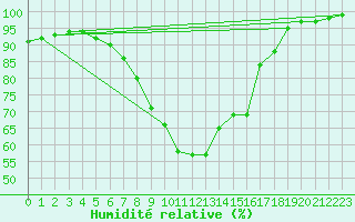 Courbe de l'humidit relative pour Ljungby