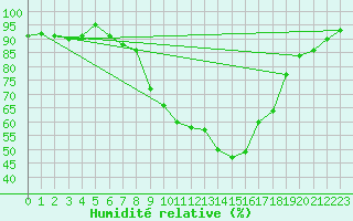 Courbe de l'humidit relative pour Aviemore
