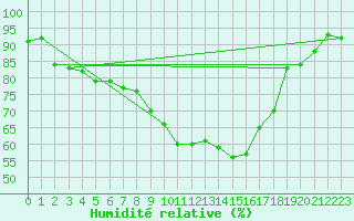 Courbe de l'humidit relative pour Woensdrecht