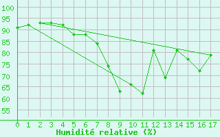 Courbe de l'humidit relative pour Piotta