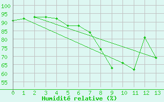 Courbe de l'humidit relative pour Piotta