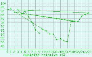 Courbe de l'humidit relative pour Engelberg