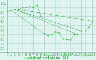 Courbe de l'humidit relative pour Larkhill