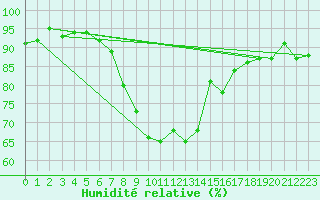 Courbe de l'humidit relative pour Aigen Im Ennstal