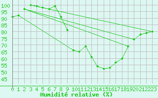 Courbe de l'humidit relative pour Lisboa / Geof