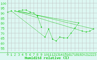 Courbe de l'humidit relative pour Goteborg