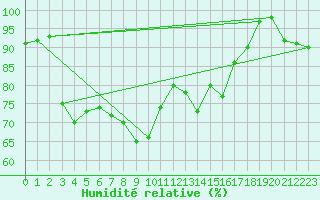 Courbe de l'humidit relative pour Galtuer