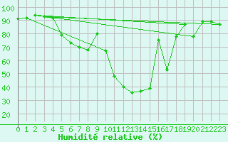 Courbe de l'humidit relative pour Czestochowa