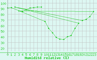 Courbe de l'humidit relative pour Poitiers (86)