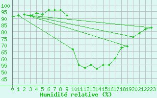 Courbe de l'humidit relative pour Grardmer (88)