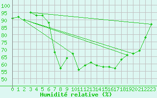 Courbe de l'humidit relative pour Aigle (Sw)