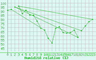 Courbe de l'humidit relative pour Siofok