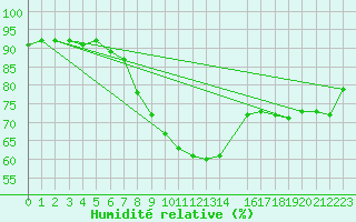 Courbe de l'humidit relative pour Turi
