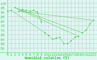 Courbe de l'humidit relative pour Brest (29)