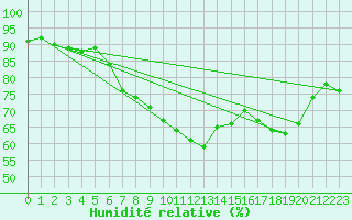 Courbe de l'humidit relative pour Giessen