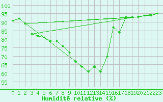 Courbe de l'humidit relative pour Uccle