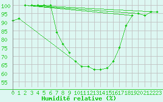 Courbe de l'humidit relative pour Films Kyrkby