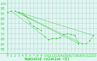 Courbe de l'humidit relative pour Ustka