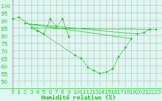 Courbe de l'humidit relative pour Charterhall