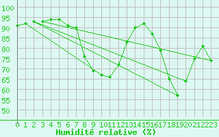 Courbe de l'humidit relative pour Corny-sur-Moselle (57)