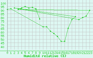 Courbe de l'humidit relative pour Offenbach Wetterpar
