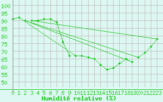 Courbe de l'humidit relative pour San Fernando