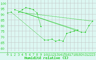 Courbe de l'humidit relative pour Lesce