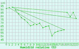 Courbe de l'humidit relative pour Kihnu