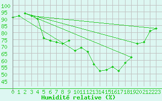 Courbe de l'humidit relative pour Grardmer (88)