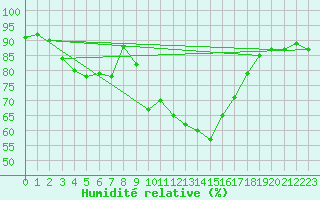 Courbe de l'humidit relative pour Sigmaringen-Laiz
