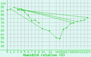 Courbe de l'humidit relative pour Krahnjkar