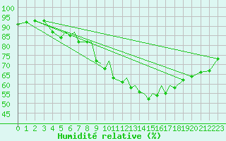 Courbe de l'humidit relative pour Salamanca / Matacan
