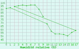 Courbe de l'humidit relative pour Corny-sur-Moselle (57)