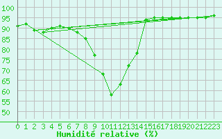 Courbe de l'humidit relative pour Reinosa