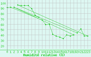 Courbe de l'humidit relative pour Leeds Bradford