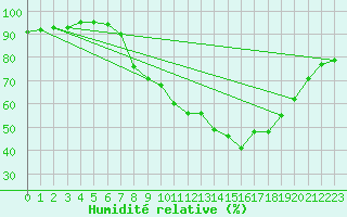 Courbe de l'humidit relative pour Pembrey Sands