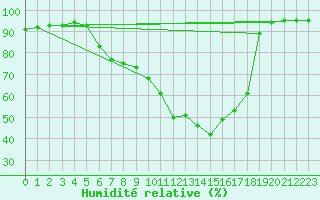 Courbe de l'humidit relative pour Bruck / Mur