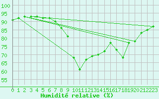 Courbe de l'humidit relative pour Calvi (2B)