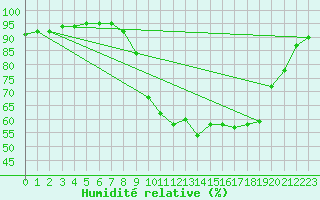 Courbe de l'humidit relative pour Montrodat (48)